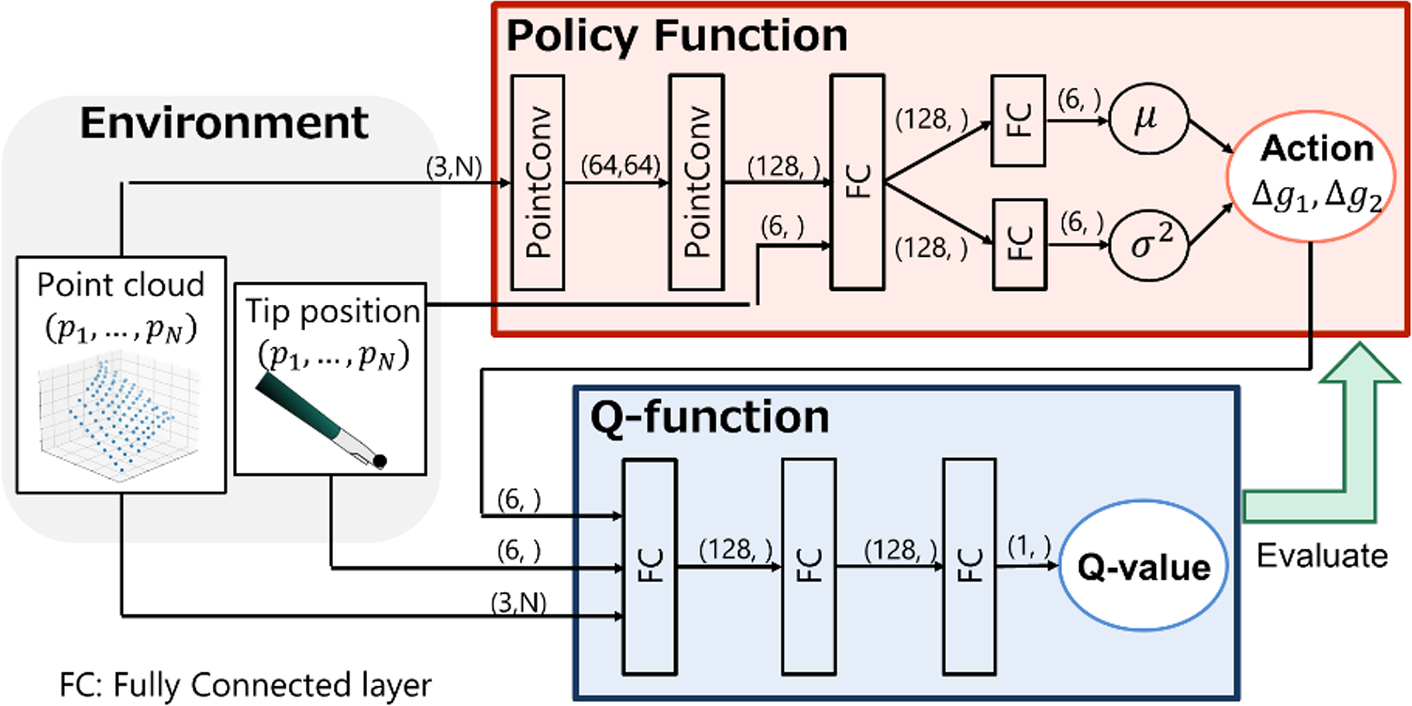 Autonomous countertraction for secure field of view in laparoscopic surgery using deep reinforcement learning