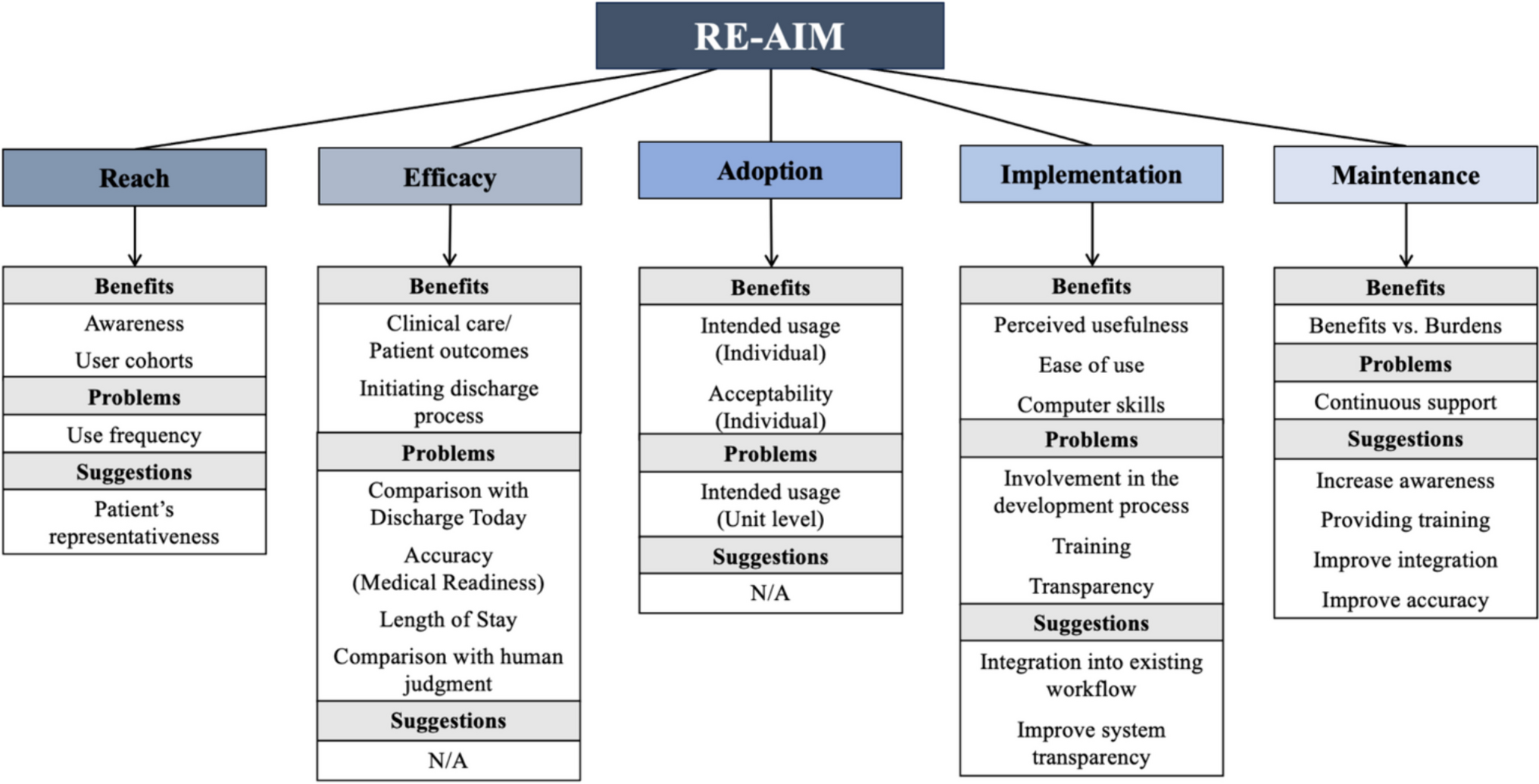 Identifying Facilitators and Barriers to Implementation of AI-Assisted Clinical Decision Support in an Electronic Health Record System