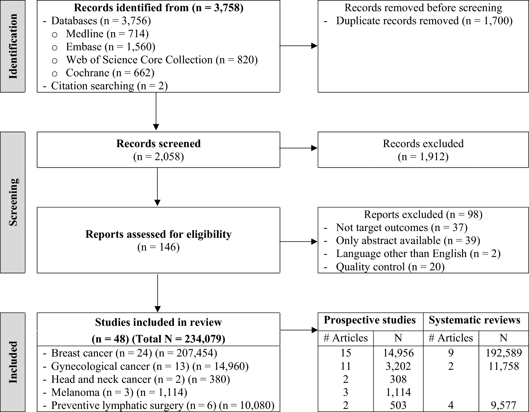 Incidence of lymphedema related to various cancers