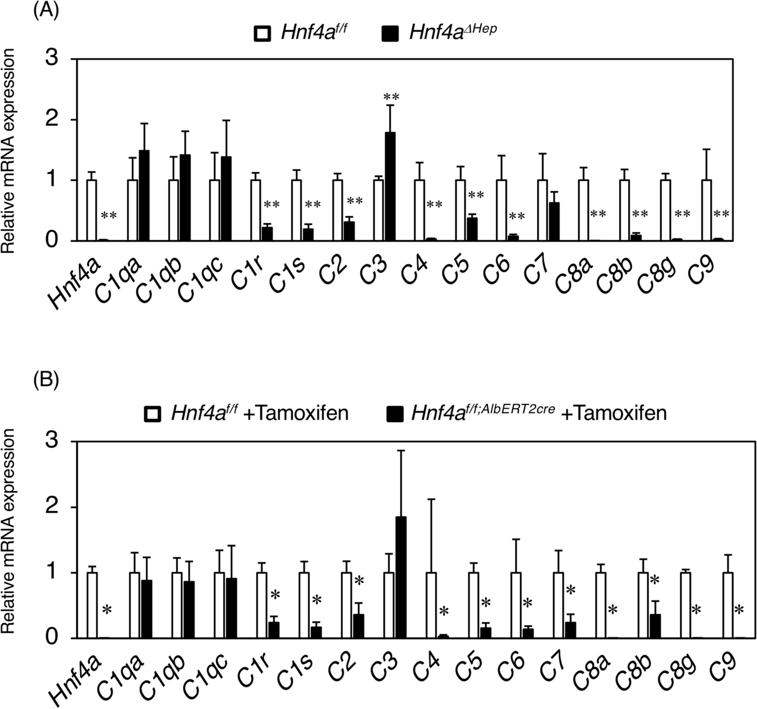 Hepatocyte nuclear factor 4α is a critical factor for the production of complement components in the liver