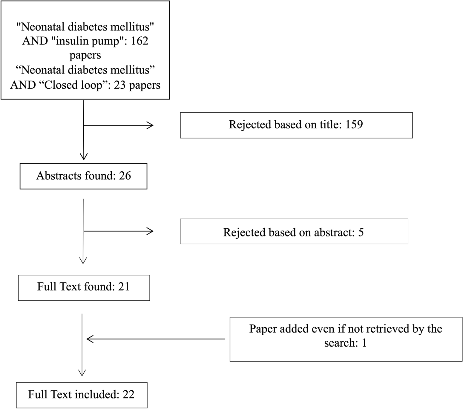 Insulin Delivery Technology for Treatment of Infants with Neonatal Diabetes Mellitus: A Systematic Review