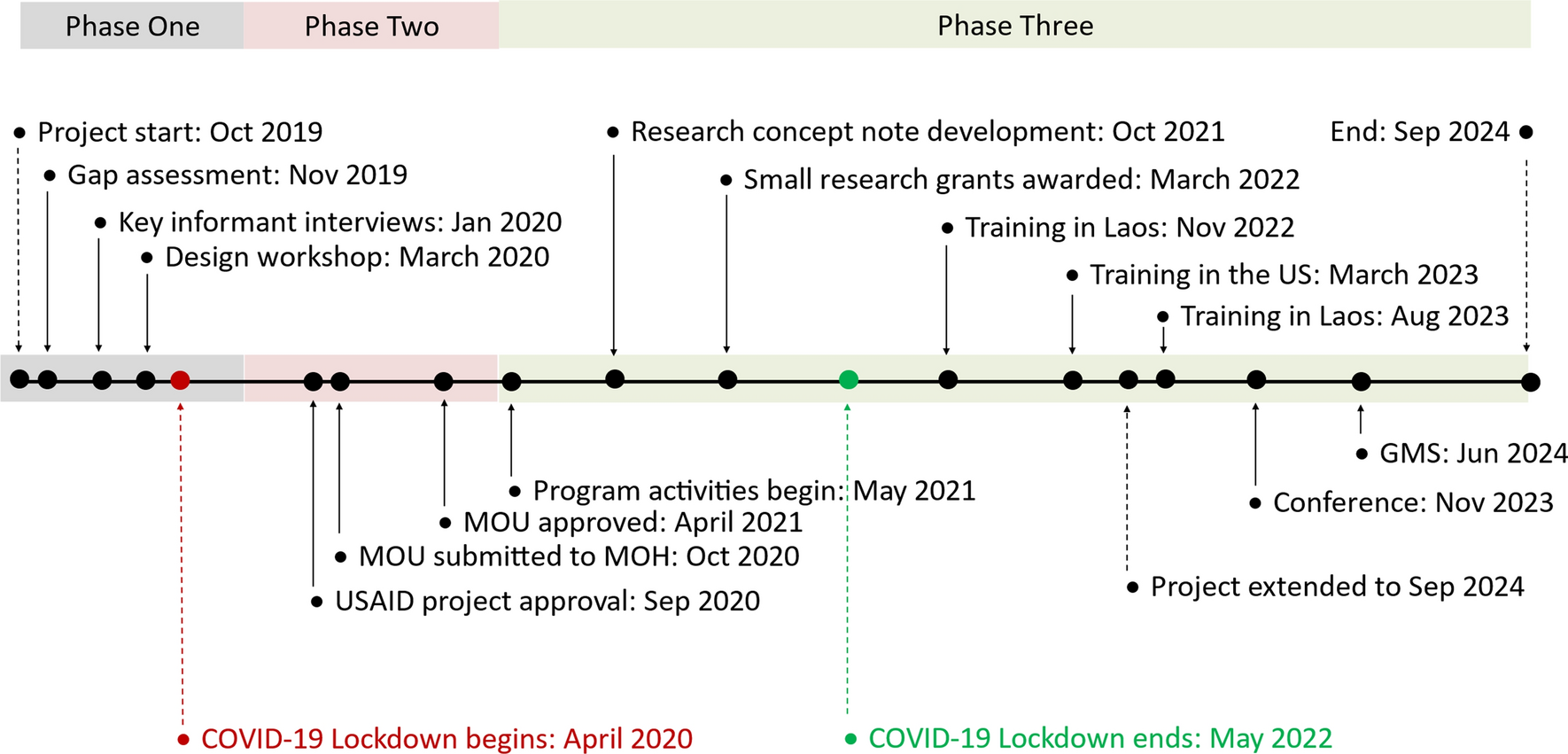 Demand-driven capacity building for public health nutrition research in Lao PDR