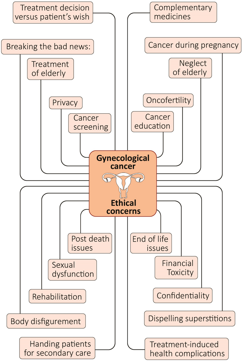 Moral Distress and Dilemmas Faced by Health Care Workers During Screening, Treating, and Rehabilitating Women with Gynecological Cancer: A Narrative Review from a Bioethics Consortium