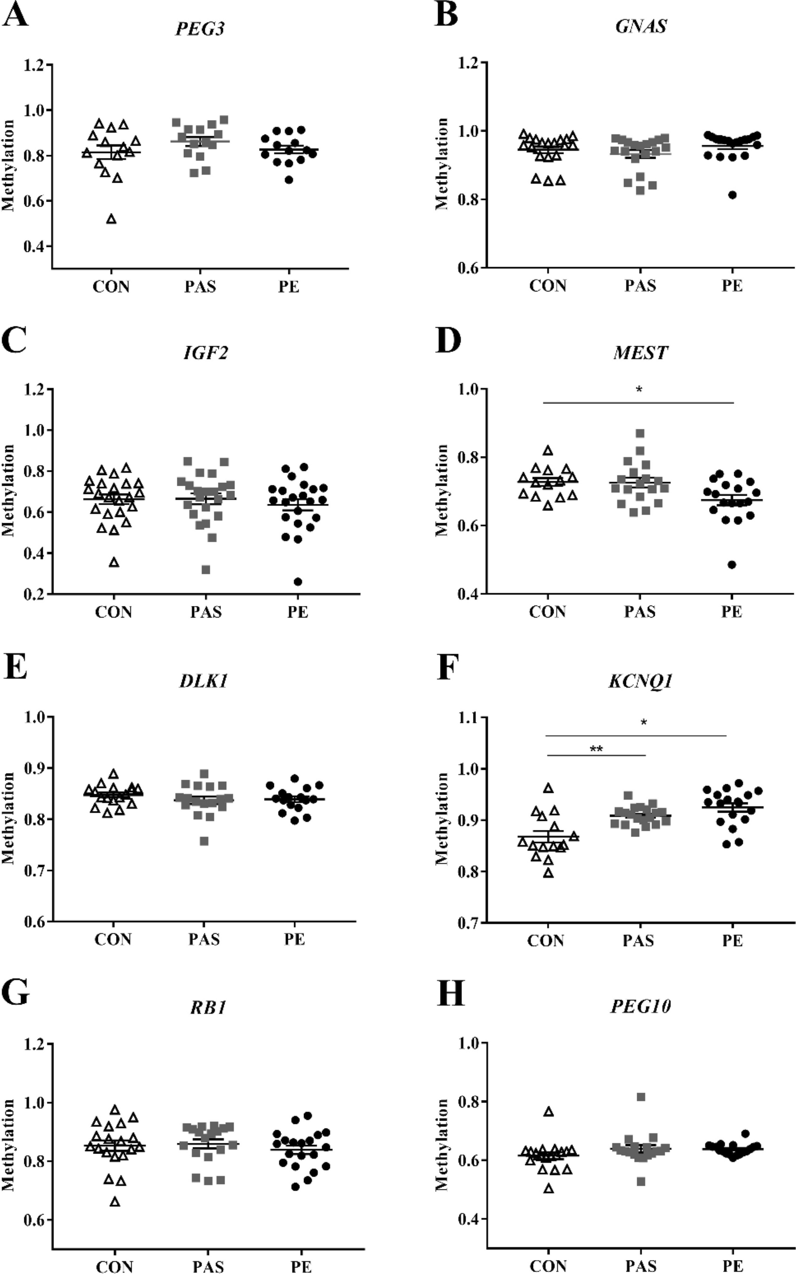 Methylation alterations of imprinted genes in different placental diseases