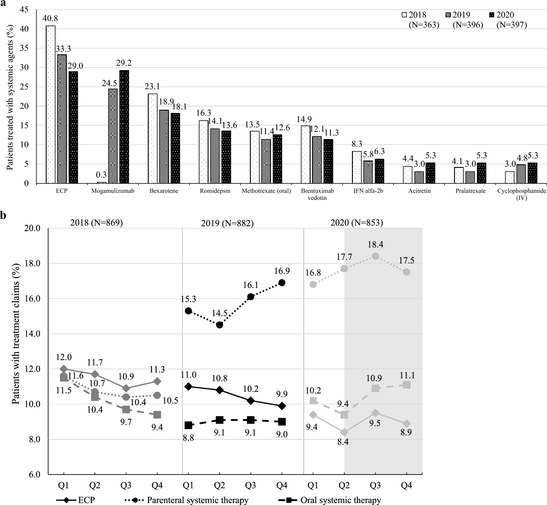 A Retrospective Cohort Study to Determine Real-World Treatment Patterns in Patients with Sézary Syndrome in the United States