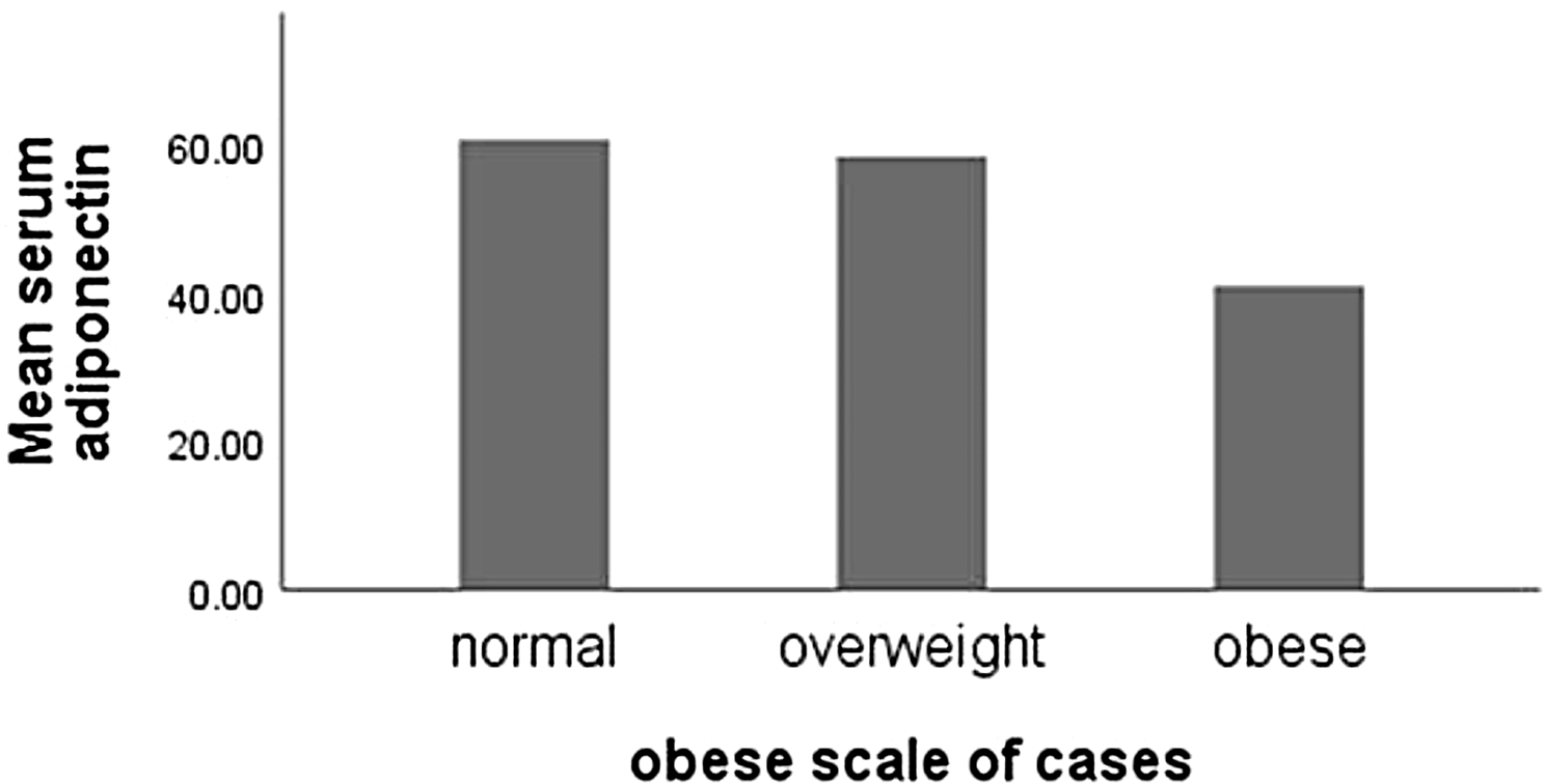 Study of adiponectin gene (rs1501299) polymorphism and serum adiponectin level in patients with primary knee osteoarthritis