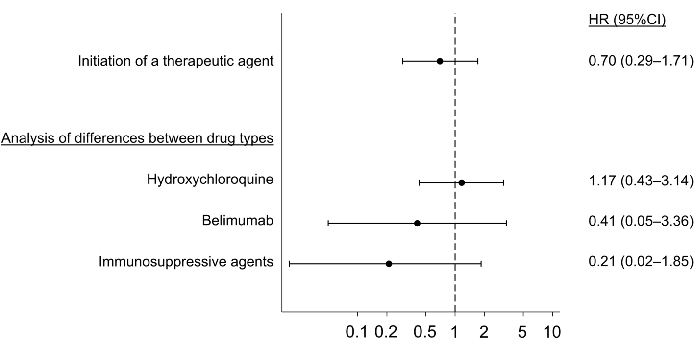 No clear influence of treatment escalation on flare prevention in serologically active clinically quiescent patients with systemic lupus erythematosus: a retrospective cohort study