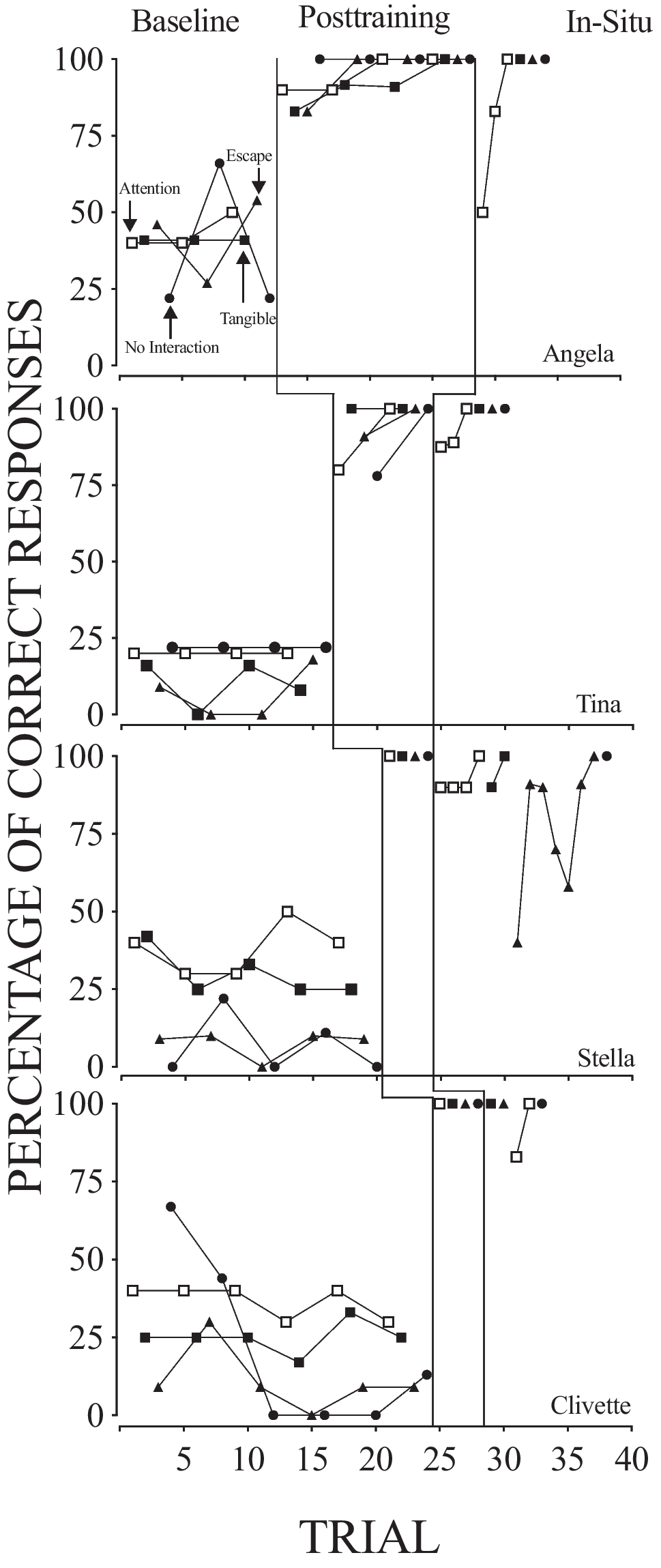 Training Parents to Implement Trial-Based Functional Analyses: A Partial Replication and Extension with Elementary-Aged Children with Autism Spectrum Disorder