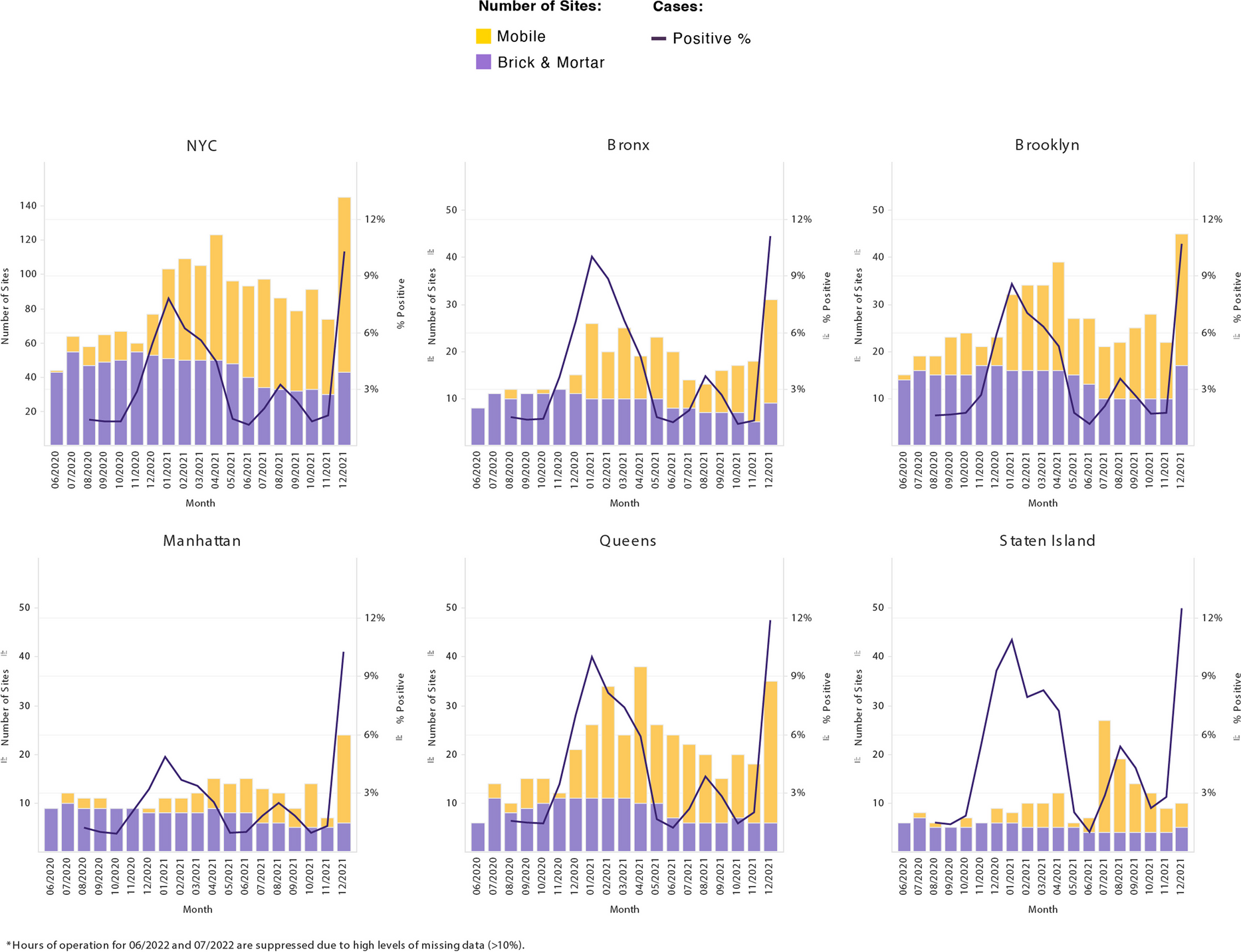 Scale-Up of COVID-19 Testing Services in NYC, 2020–2021: Lessons Learned to Maximize Reach, Equity and Timeliness