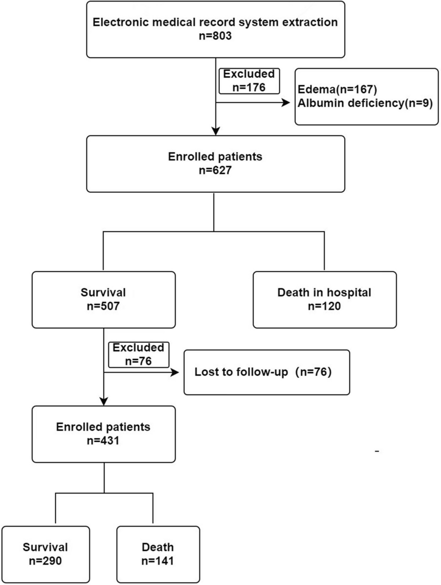 Relationships between human serum albumin levels and septic shock, in-hospital, and out-of-hospital mortality in elderly patients with pneumonia in different BMI ranges