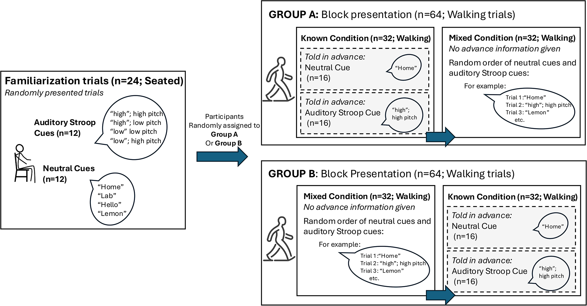 Presentation of multiple task instructional sets impacts auditory Stroop performance during dual task locomotion