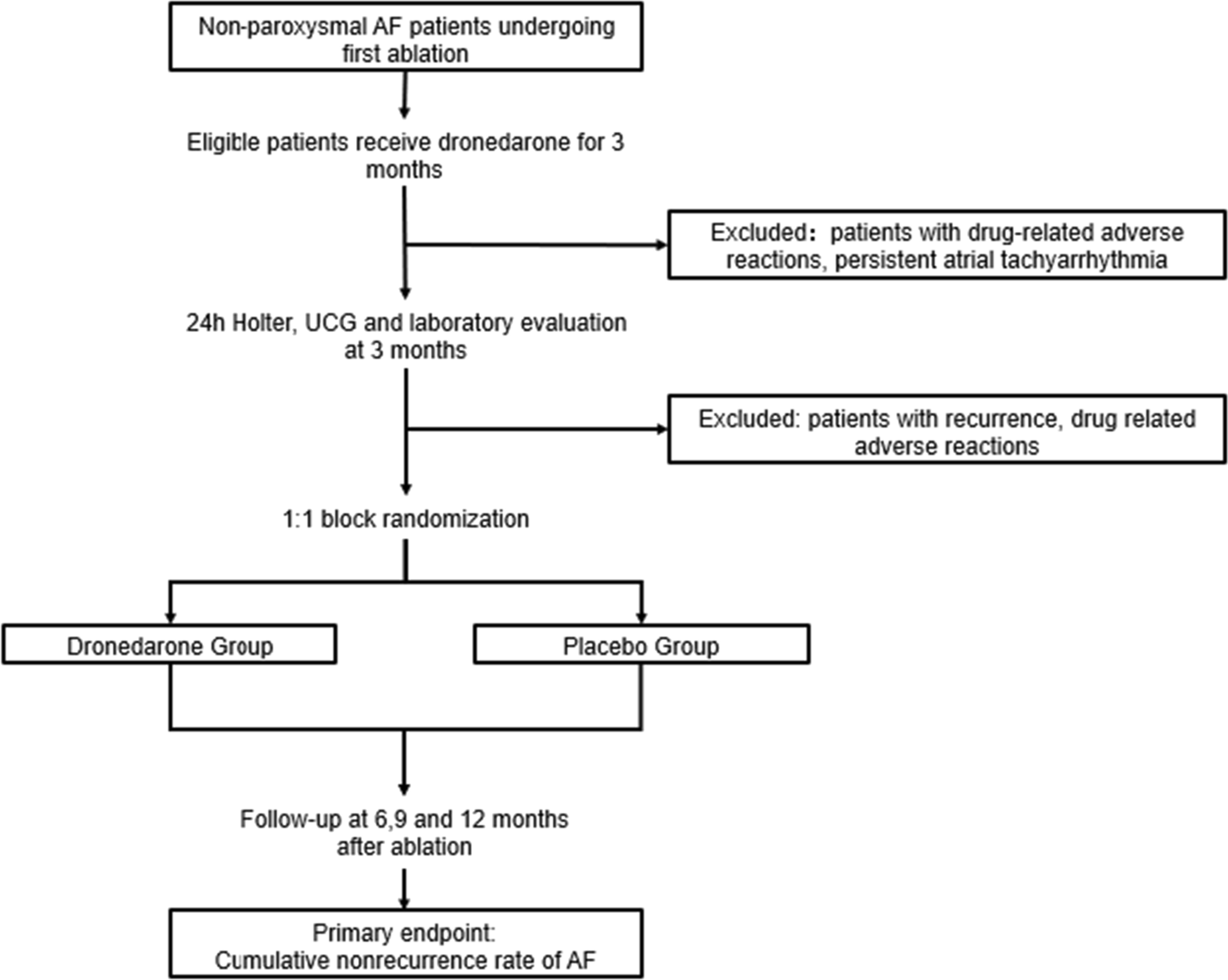 Effect of Prolonged Use of Dronedarone on Recurrence in Patients with Non-Paroxysmal Atrial Fibrillation After Radiofrequency Ablation (DORIS): Rationale and Design of a Randomized Multicenter, Double-Blinded Placebo-Controlled Trial