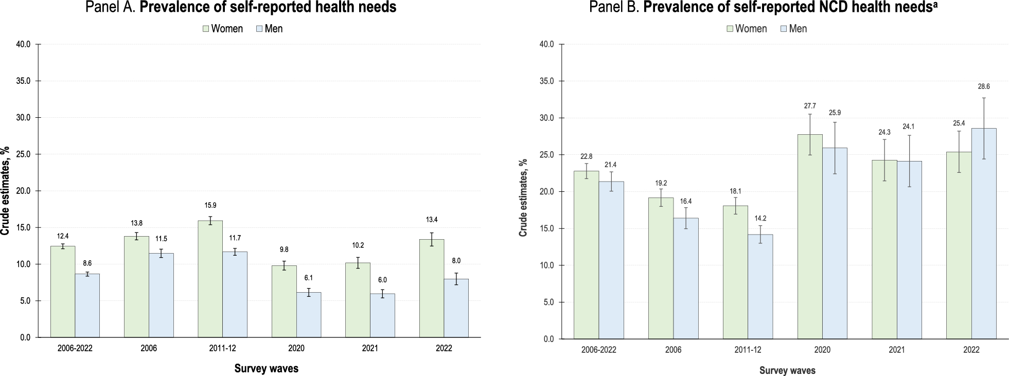 The gender gap in outpatient care for non-communicable diseases in Mexico between 2006 and 2022