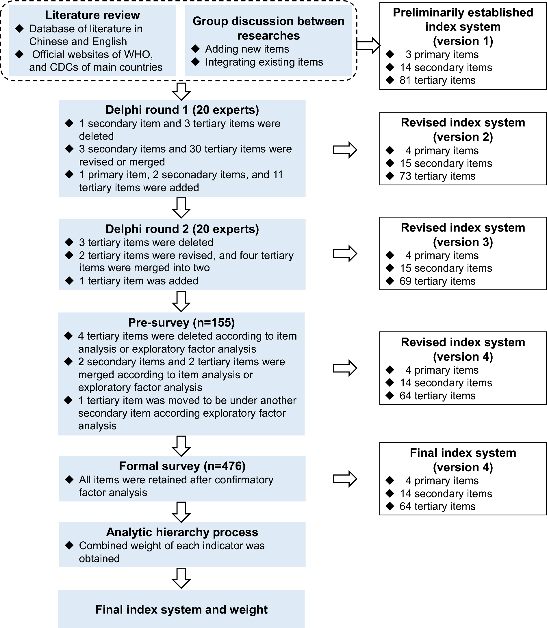 Development and validation of an infectious disease control competency scale for public health professionals