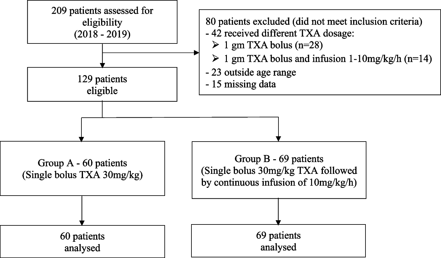 Association of single bolus versus bolus followed by infusion of tranexamic acid with blood loss in adolescent idiopathic scoliosis surgery