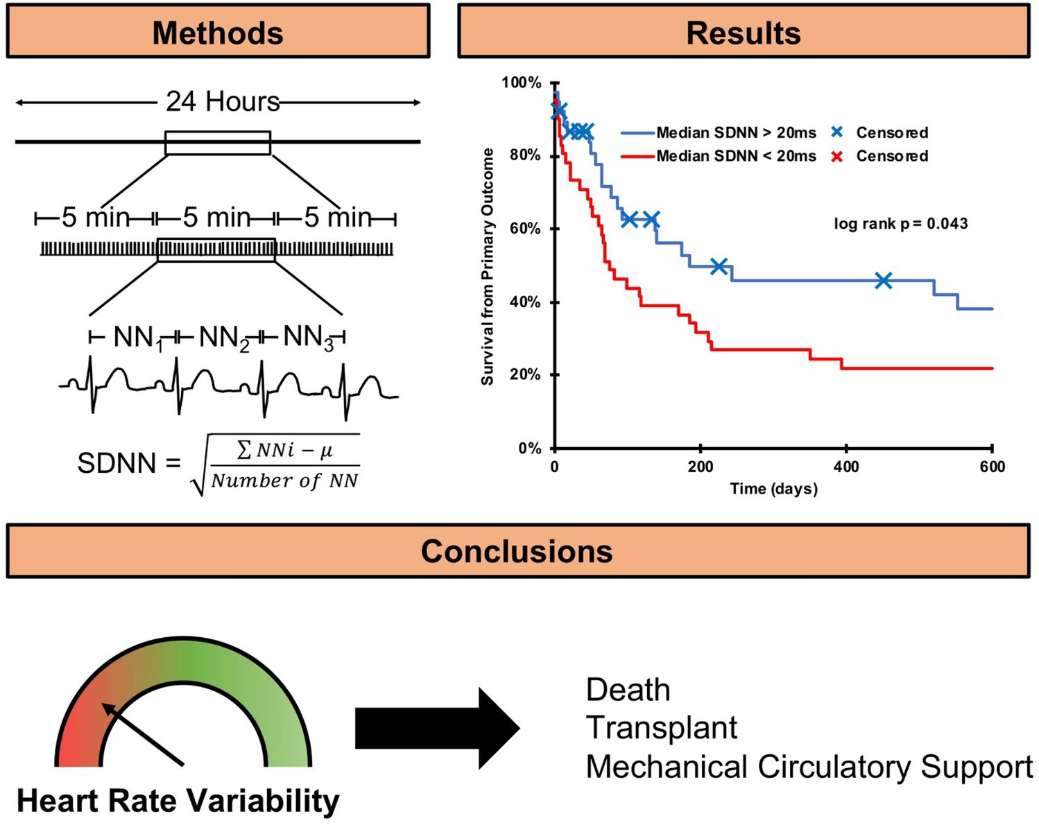 Decreased Heart Rate Variability in Children with Acute Decompensated Heart Failure is Associated with Poor Outcomes