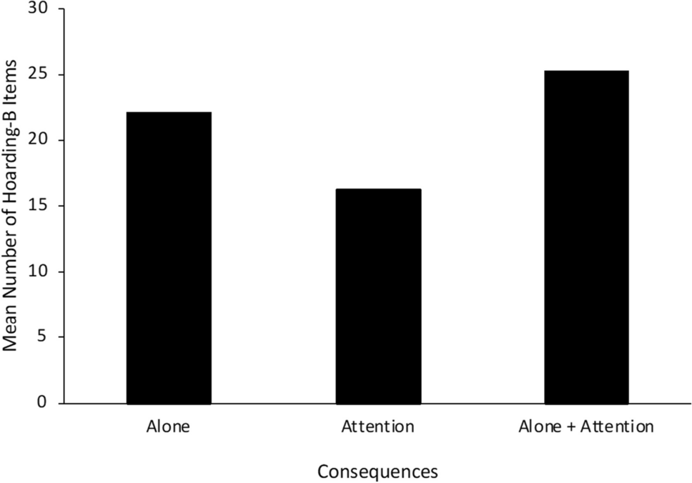 Functional Analysis and Treatment of Hoarding in a Child with Autism Spectrum Disorder