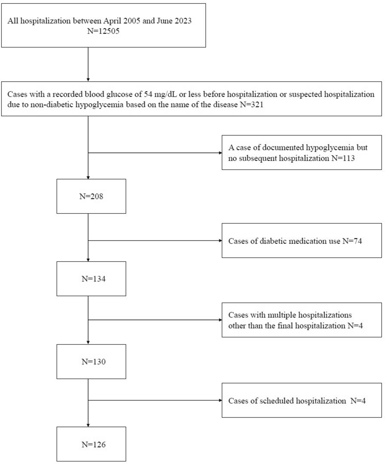 Prognostic factors for hospitalization for severe hypoglycemia without diabetes mellitus: a retrospective study