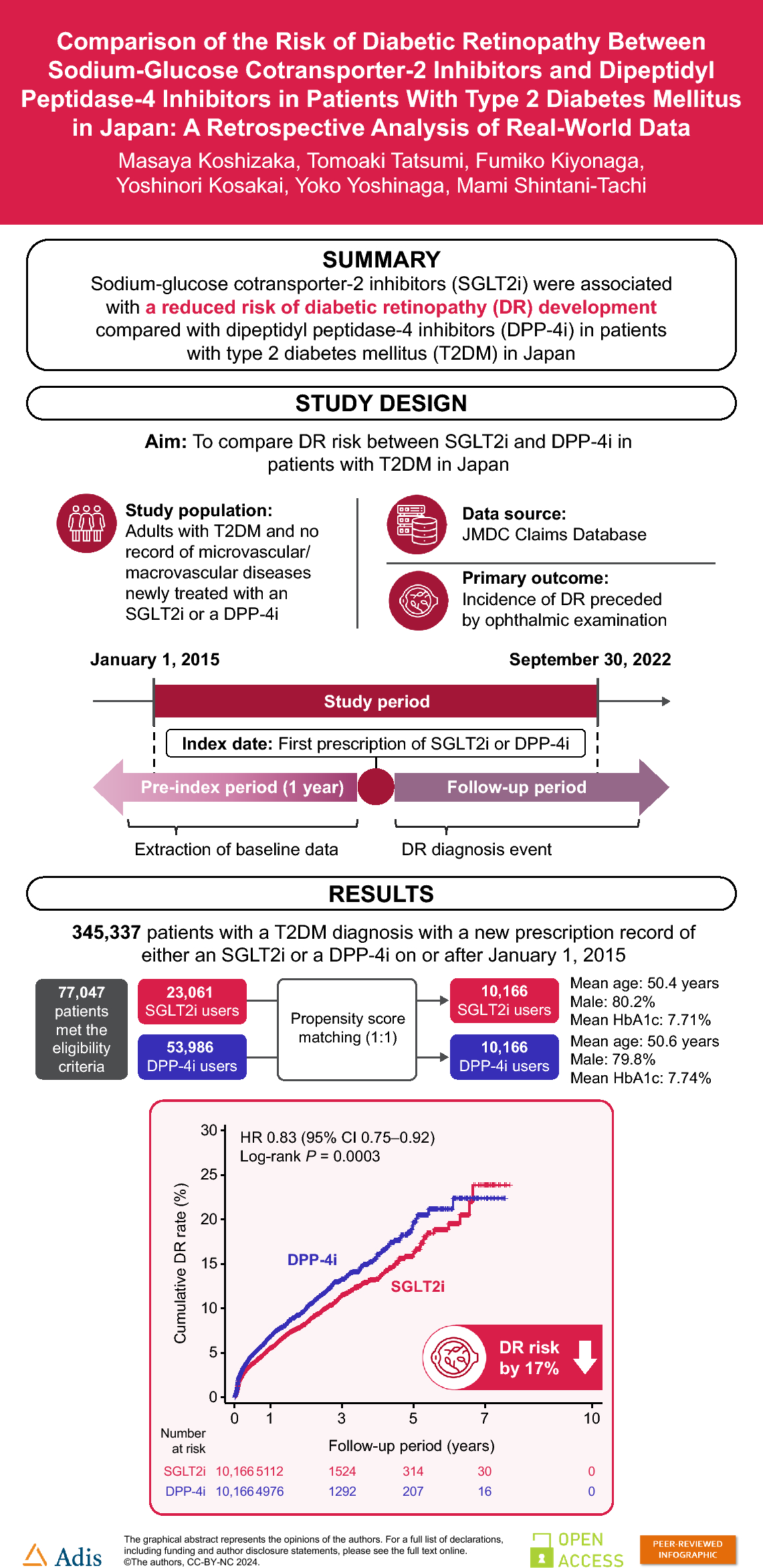 Comparison of the Risk of Diabetic Retinopathy Between Sodium-Glucose Cotransporter-2 Inhibitors and Dipeptidyl Peptidase-4 Inhibitors in Patients with Type 2 Diabetes Mellitus in Japan: A Retrospective Analysis of Real-World Data