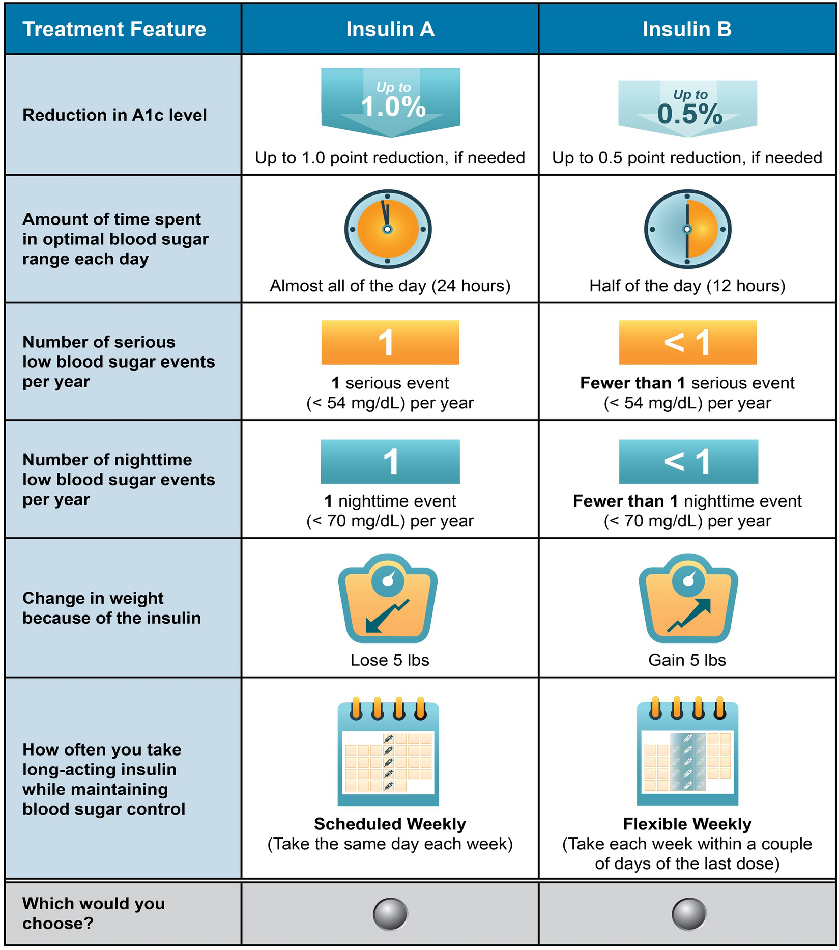 Perspectives and Preferences of People with Type 2 Diabetes for the Attributes of Weekly Insulin