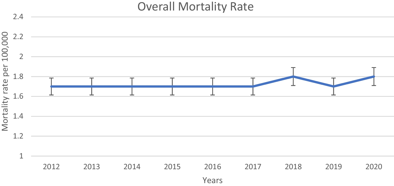 Temporal Trends in Racial and Gender Disparities of Early Onset Colorectal Cancer in the United States: An Analysis of the CDC WONDER Database