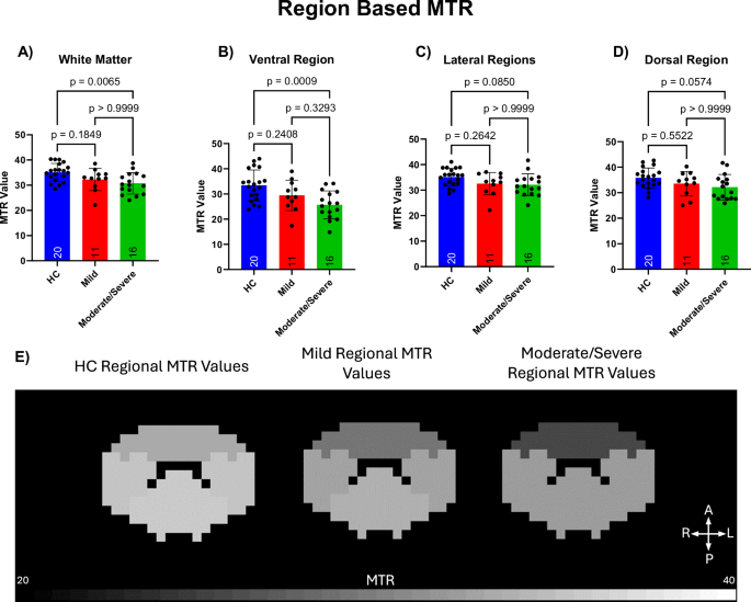 Tract-specific magnetization transfer ratio provides insights into the severity of degenerative cervical myelopathy