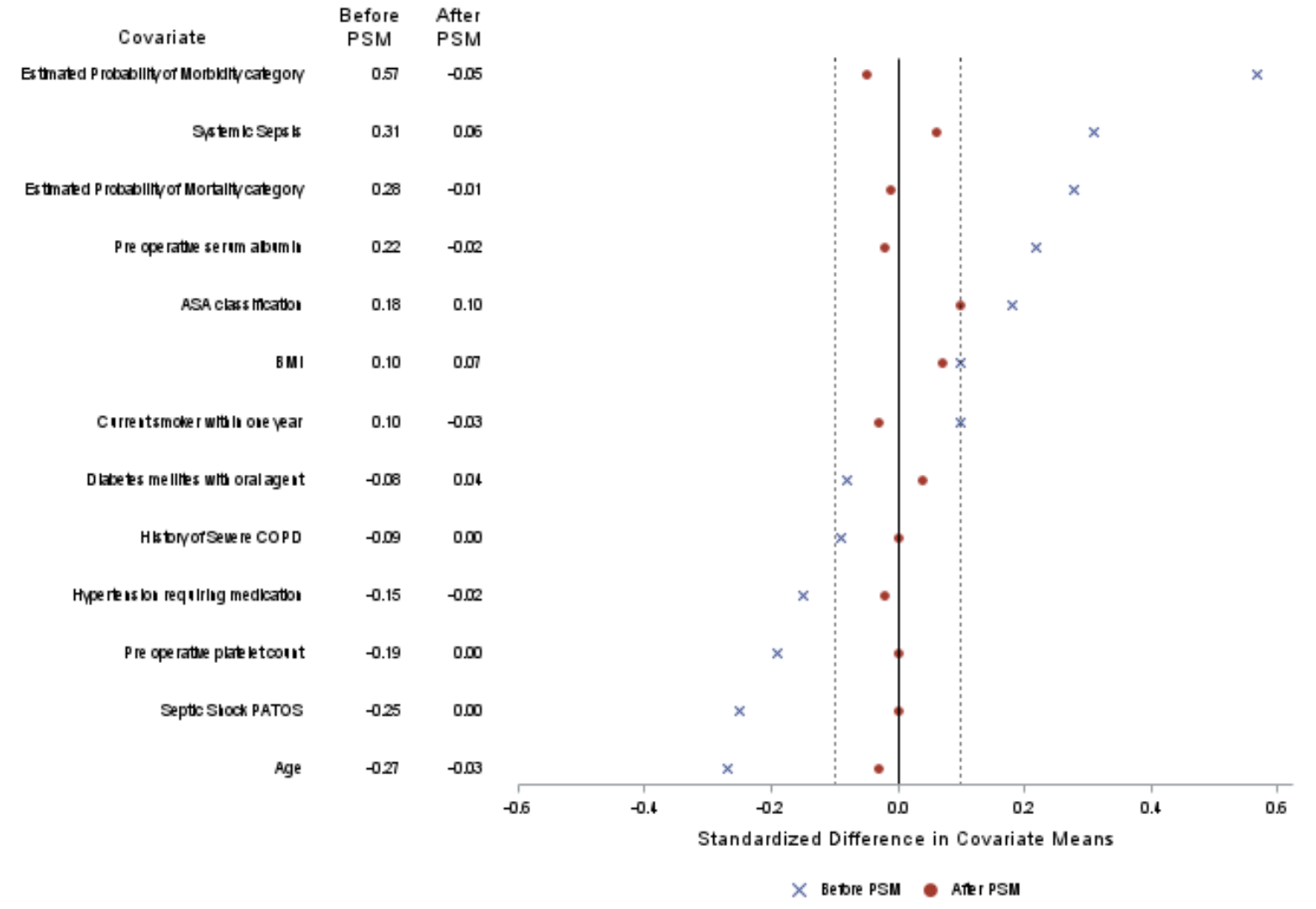 Laparoscopic Hartmann’s procedure for complicated diverticulitis is associated with lower superficial surgical site infections compared to open surgery with similar other outcomes: a NSQIP-based, propensity score matched analysis