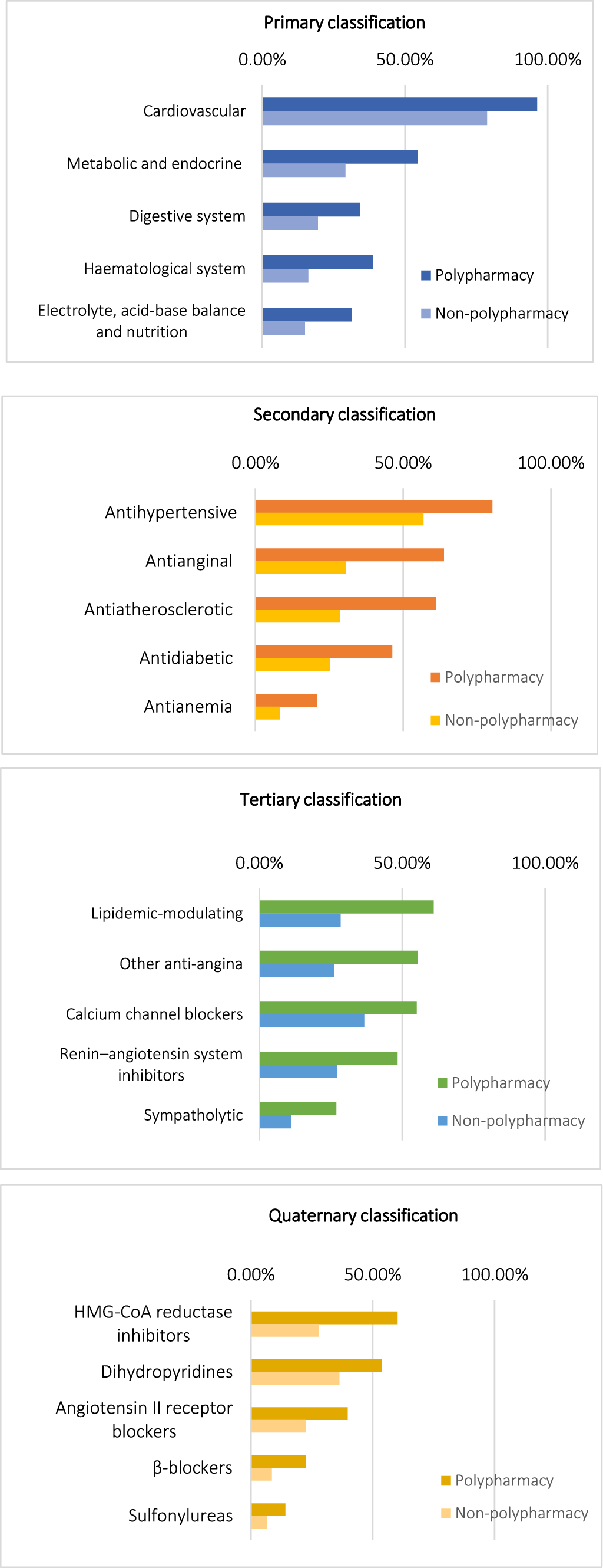 Association of polypharmacy with clinical outcomes and healthcare utilization in older adults with cardiometabolic diseases: a retrospective cohort study