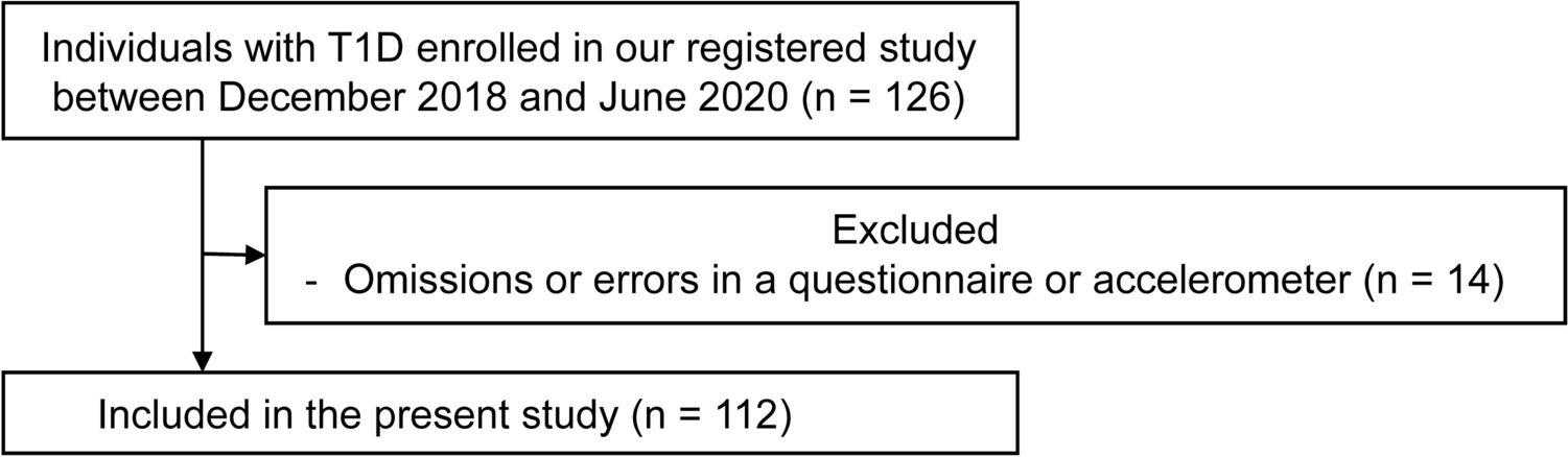 Validity of the international physical activity questionnaire short form for assessing physical activity in Japanese adults with type 1 diabetes