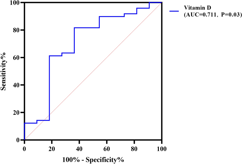 Evaluating the predictive effect of vitamin D on clinical outcomes of infliximab-treated Crohn’s disease patients in western China