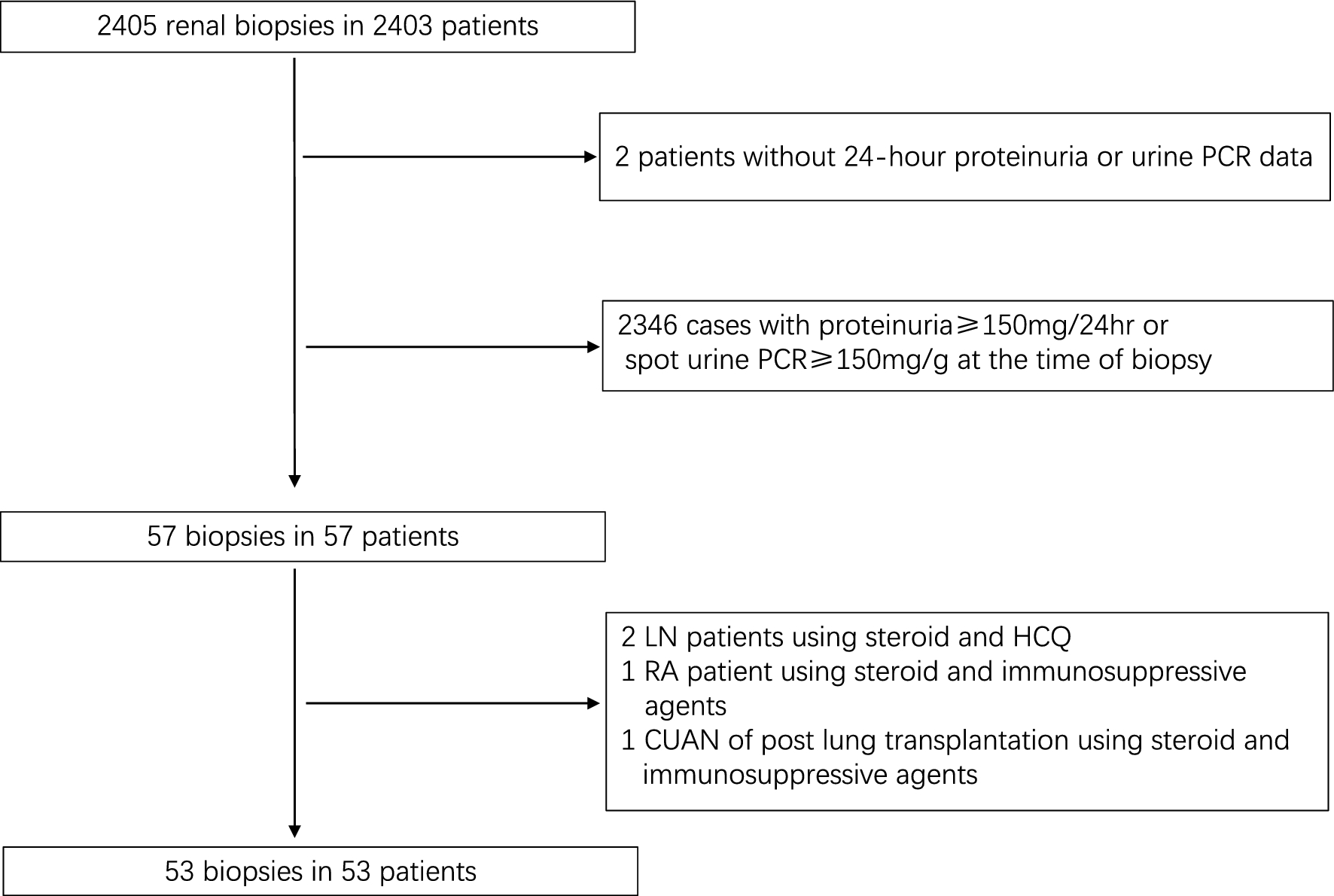 The renal histopathology of nonproteinuric kidney impairment: a three center experience