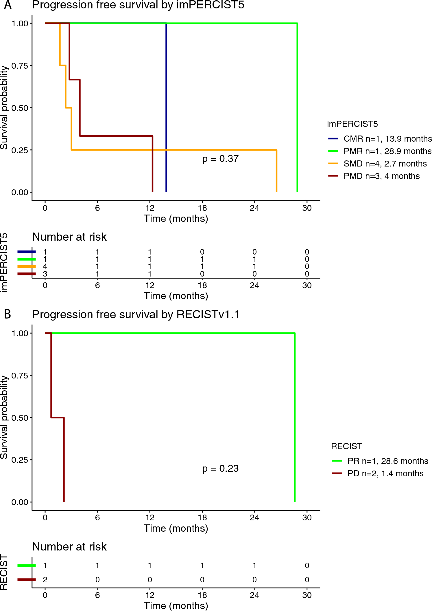 Immunotherapy response and resistance in patients with advanced uveal melanoma: a retrospective cohort study