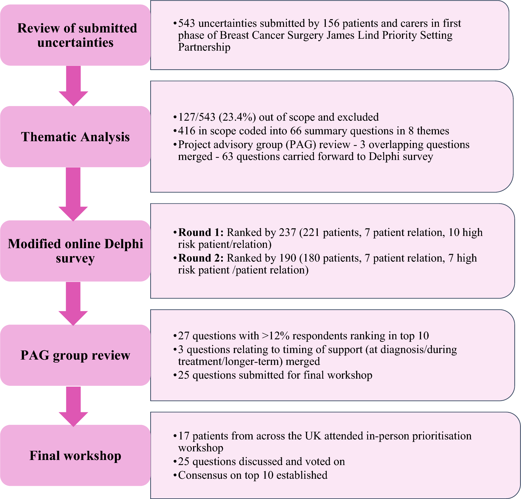 Identifying research priorities for improving information and support for patients undergoing breast cancer surgery: a UK patient-centred priority setting project