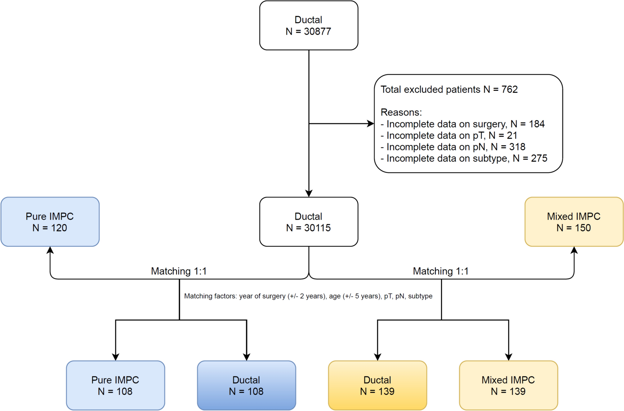 Long-term outcome of invasive pure micropapillary breast cancer compared with invasive mixed micropapillary and invasive ductal breast cancer: a matched retrospective study