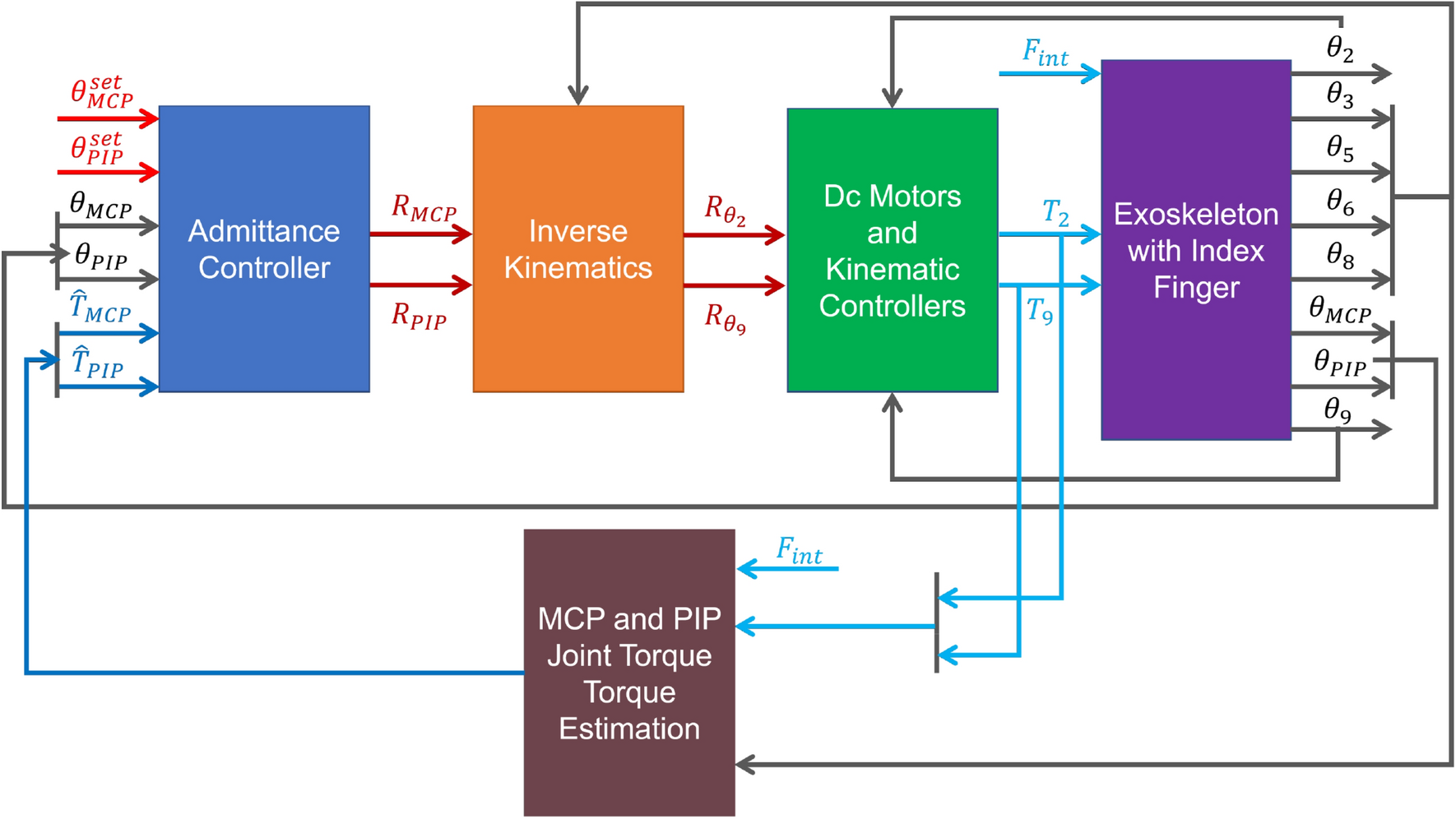 Investigations of motor performance with neuromodulation and exoskeleton using leader-follower modality: a tDCS study