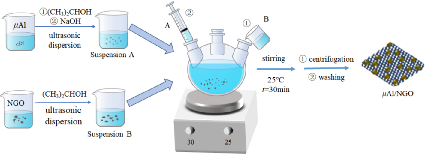 Facile Preparation of a Lightweight Energetic Composite µAl/NGO and Its Catalytic Effect on Thermal Decomposition of Ammonium Perchlorate