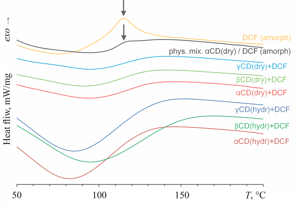 Solid-State Preparation of Inclusion Compounds of Native Cyclodextrins with Diclofenac Sodium