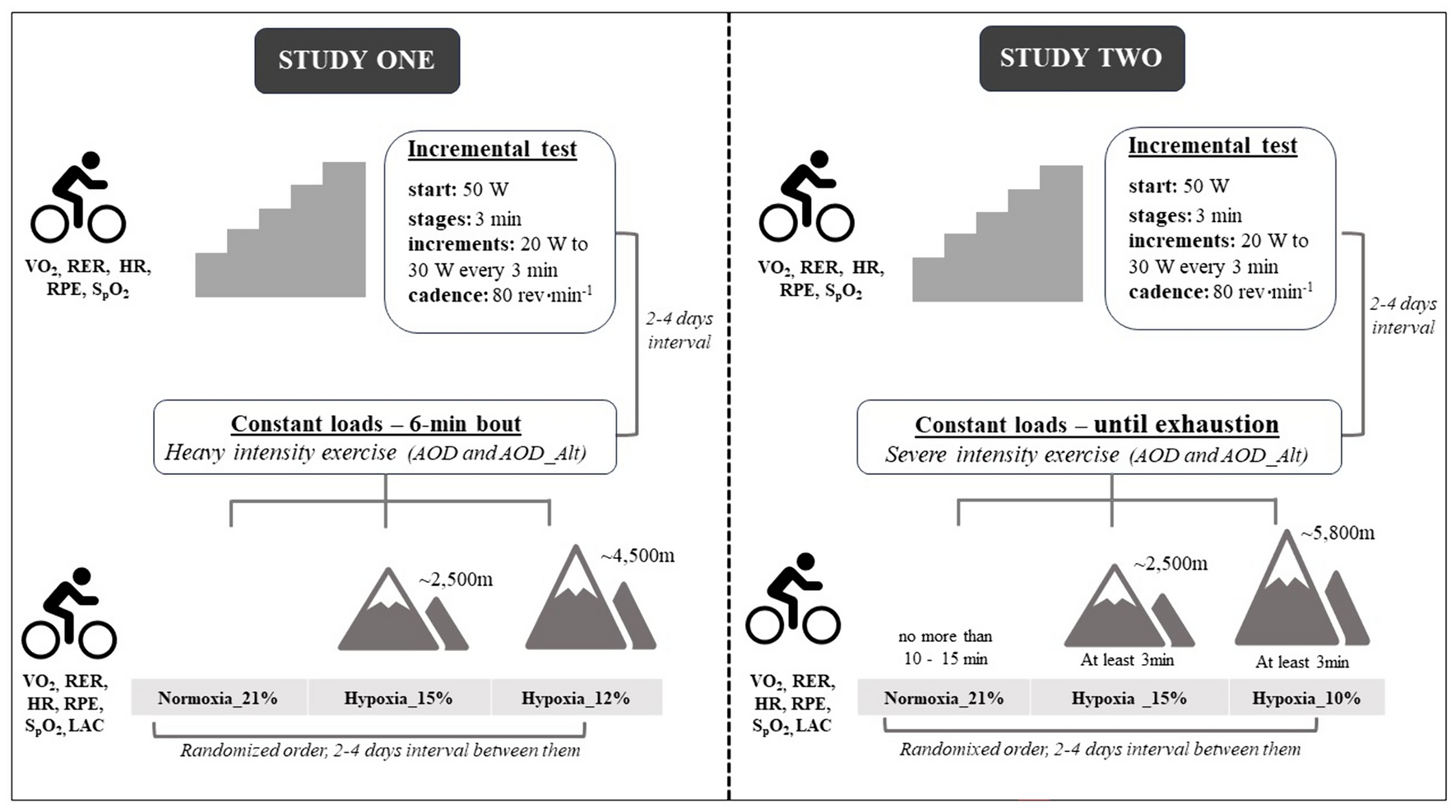 An alternate to accumulated oxygen deficit (AOD) for measuring anaerobic contribution: ‘AOD_alt’ is valid in normoxia and hypoxia