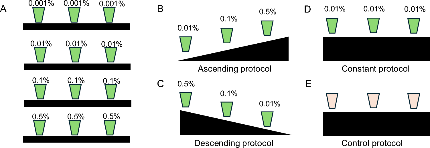 Determination of the optimal dose and dosing strategy for effective l-menthol oral rinsing during exercise in hot environments