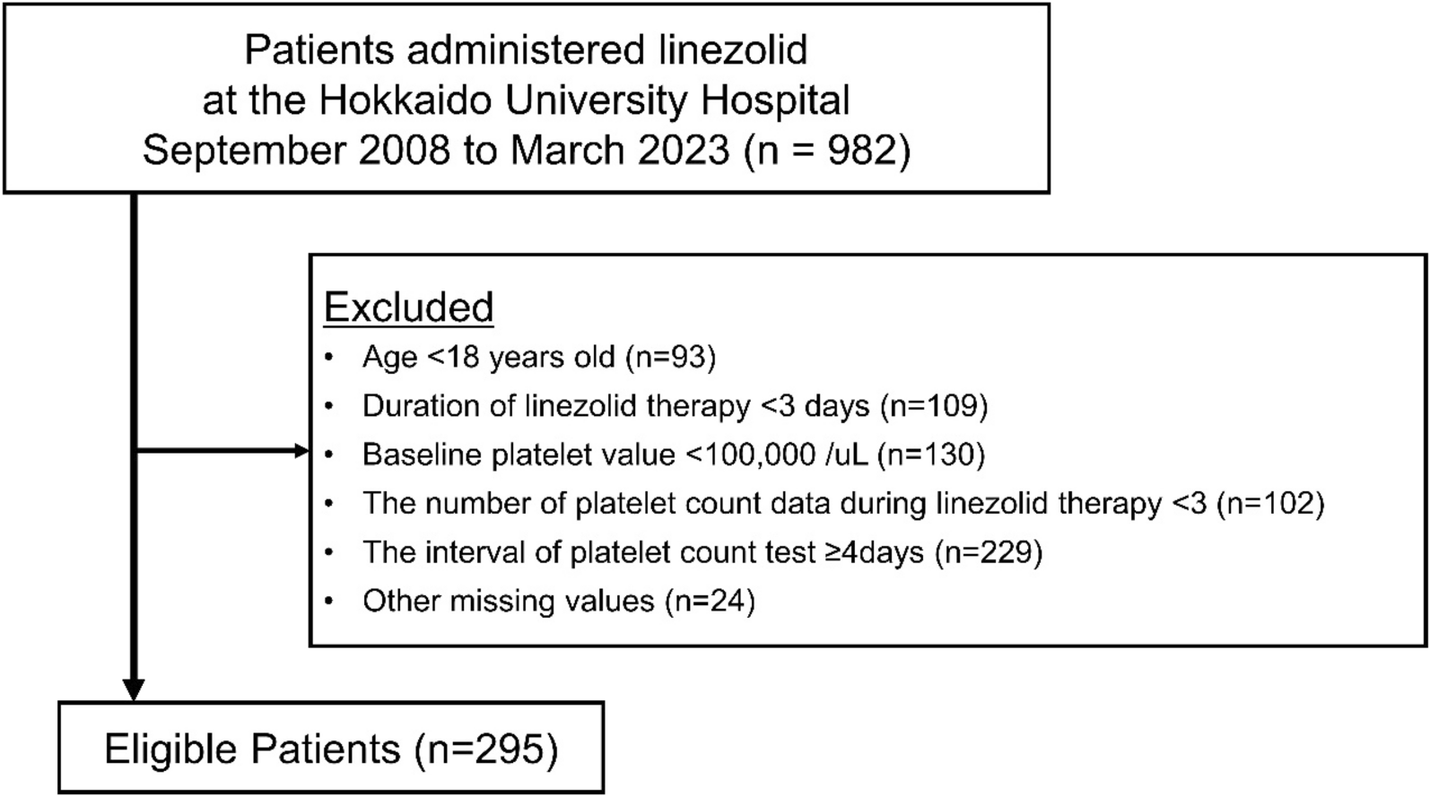 Exploring the impact of baseline platelet count on linezolid-induced thrombocytopenia: a retrospective single-center observation study