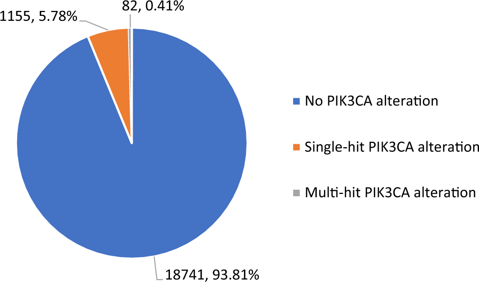 Single-Hit and Multi-hit PIK3CA Short Variant Genomic Alterations in Clinically Advanced Prostate Cancer: A Genomic Landscape Study