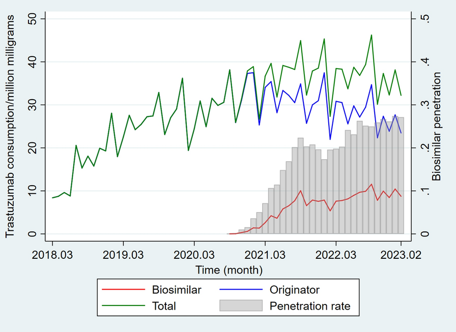 Uptake of biosimilars in China: a retrospective analysis of the case of trastuzumab from 2018 to 2023