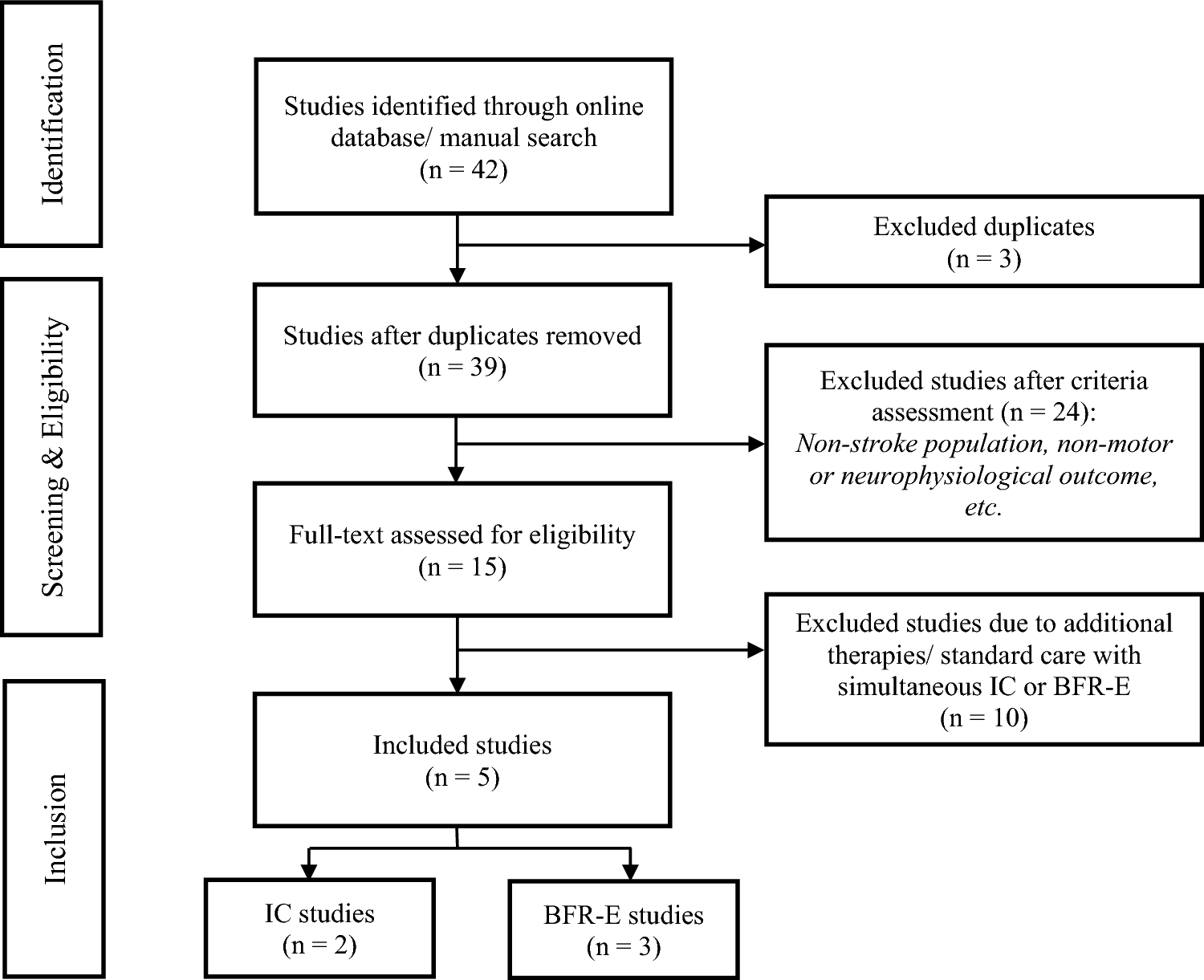 Blood flow modulation to improve motor and neurophysiological outcomes in individuals with stroke: a scoping review