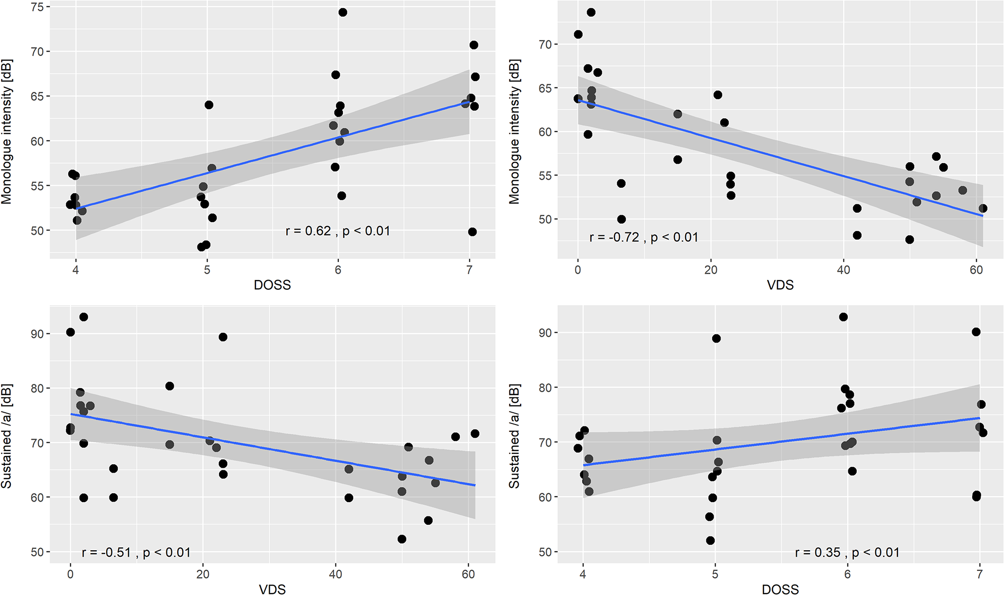 Correlation between voice intensity and swallowing function in subjects with Parkinson’s disease