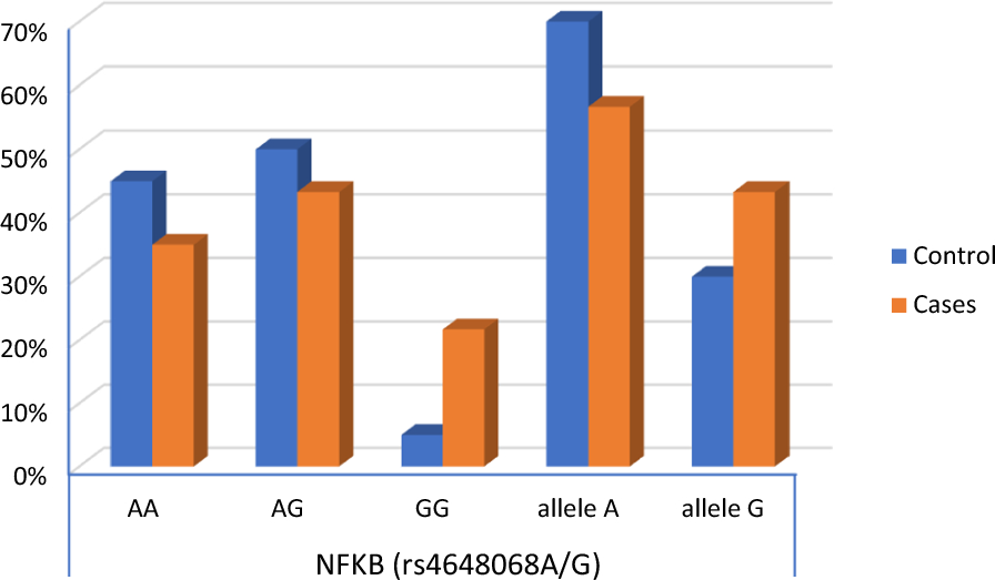 Nuclear factor kappa B 1 A > G single-nucleotide polymorphism (rs4648068) in Egyptian patients with Behcet’s syndrome, case–control study