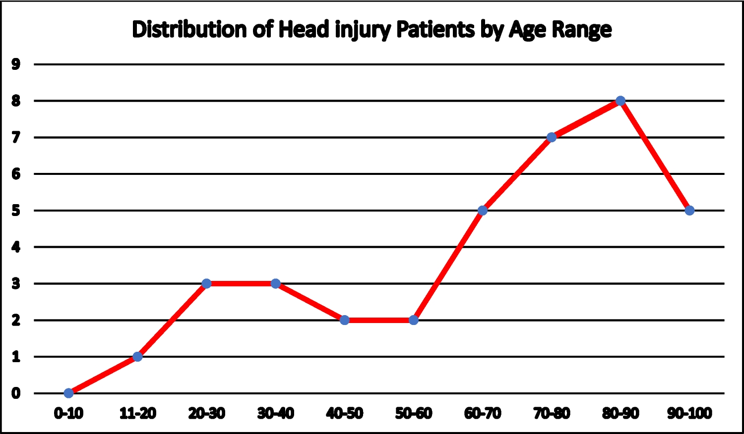 Mechanism of injury, resource utilisation and outcomes for patients admitted with head injuries under General Surgery