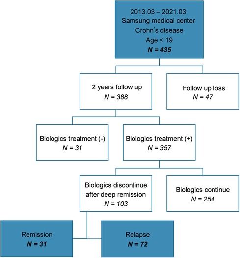 Risk factors affecting relapse after discontinuation of biologics in children with Crohn's disease who maintained deep remission