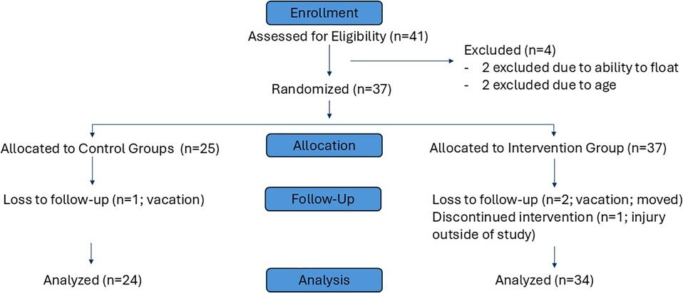 Improving water competency among children on the autism spectrum: the AquOTic randomized controlled trial