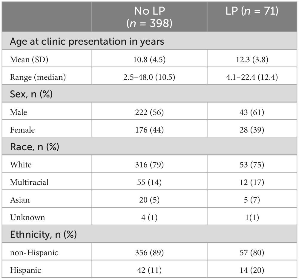 Cerebrospinal fluid characteristics of patients presenting for evaluation of pediatric acute-neuropsychiatric syndrome