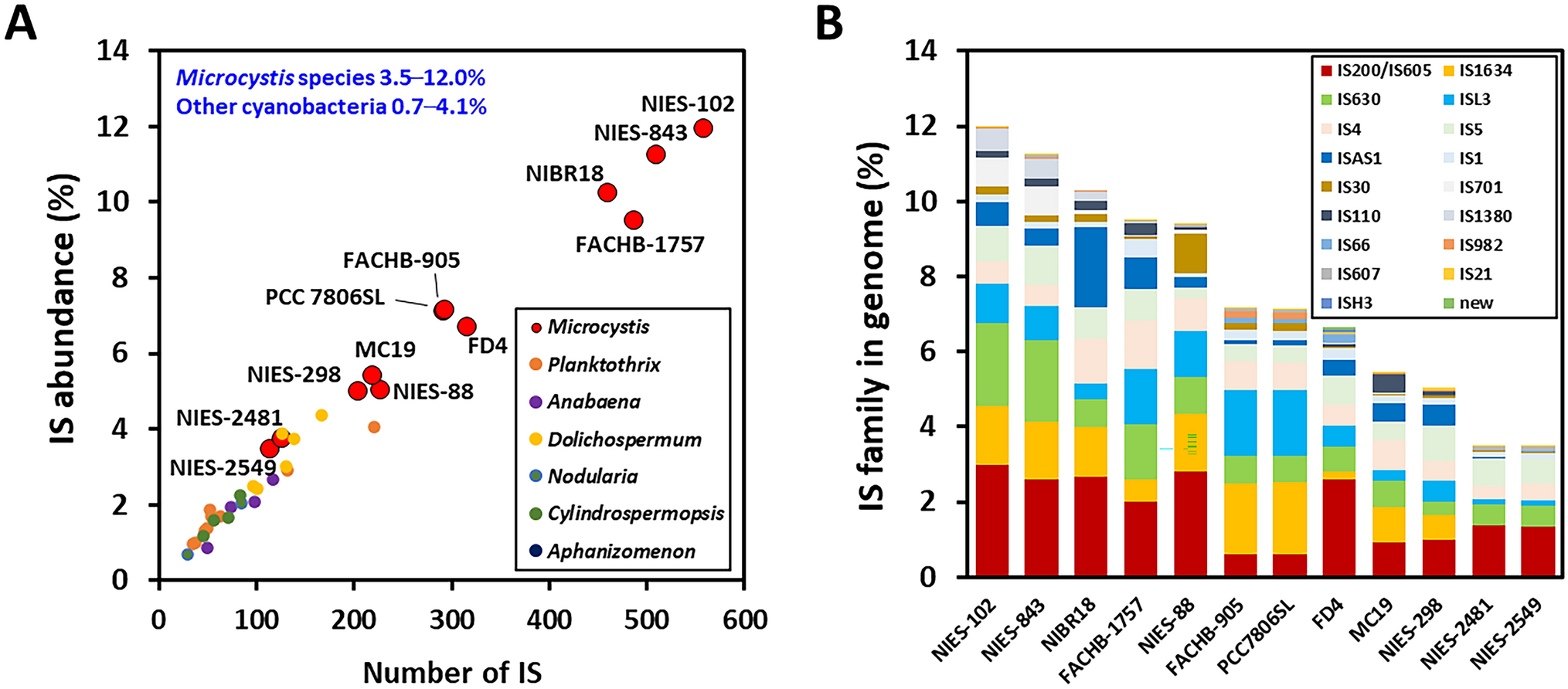 Extensive Genomic Rearrangement of Catalase-Less Cyanobloom-Forming Microcystis aeruginosa in Freshwater Ecosystems